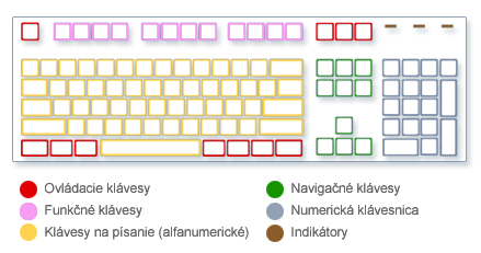 rozdelenie kláves podľa funkcie